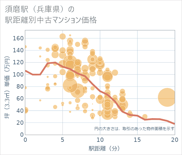 須磨駅(兵庫県)の徒歩距離別の中古マンション坪単価