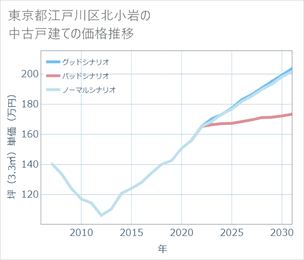 東京都江戸川区北小岩の中古戸建て価格推移