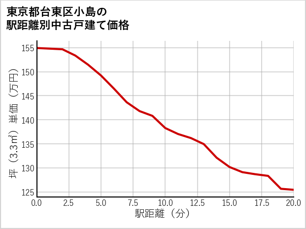 東京都台東区小島の徒歩距離別の中古戸建て坪単価