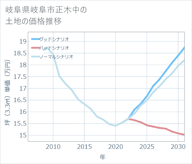 岐阜県岐阜市正木中の土地価格推移