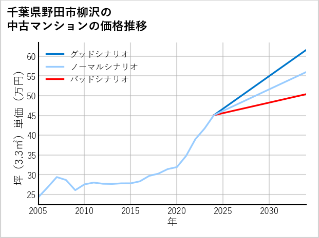 千葉県野田市柳沢の中古マンション価格推移