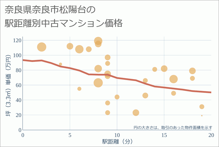 奈良県奈良市松陽台の徒歩距離別の中古マンション坪単価