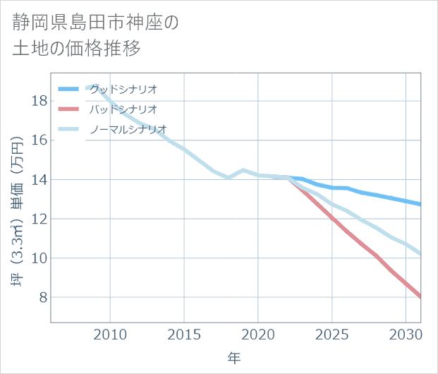 静岡県島田市神座の土地価格推移
