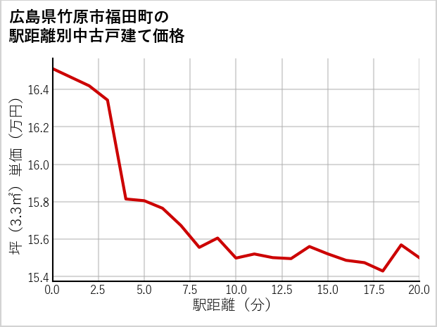 広島県竹原市福田町の徒歩距離別の中古戸建て坪単価