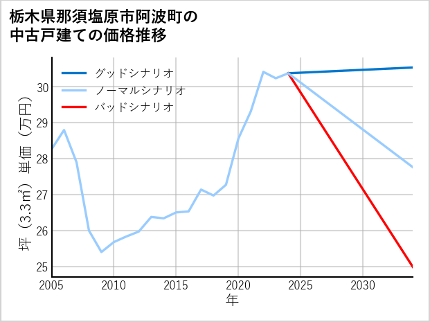 栃木県那須塩原市阿波町の中古戸建て価格推移