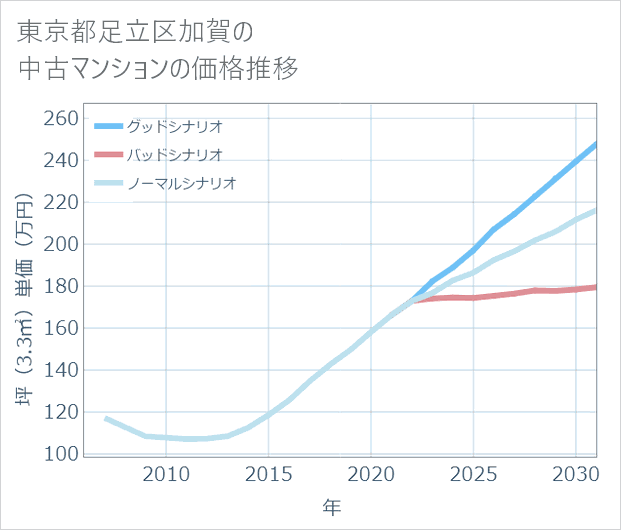 東京都足立区加賀の中古マンション価格推移