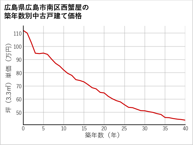 広島県広島市南区西蟹屋の築年数別の中古戸建て坪単価