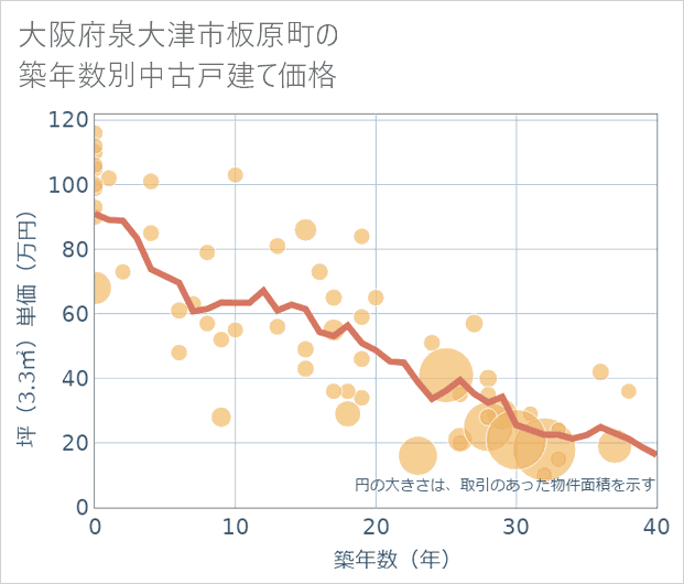 大阪府泉大津市板原町の築年数別の中古戸建て坪単価
