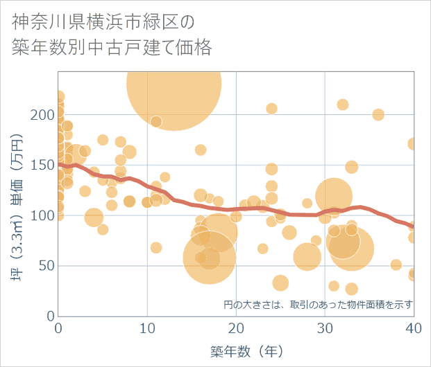 神奈川県横浜市緑区の築年数別の中古戸建て坪単価