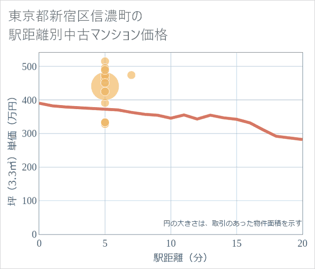 東京都新宿区信濃町の徒歩距離別の中古マンション坪単価