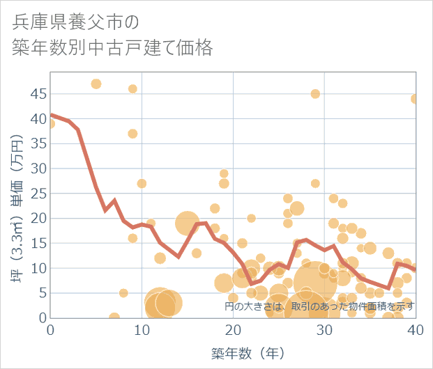 兵庫県養父市の築年数別の中古戸建て坪単価