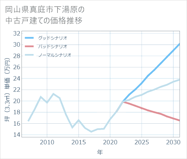 岡山県真庭市下湯原の中古戸建て価格推移