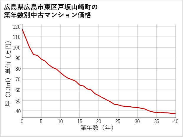 広島県広島市東区戸坂山崎町の築年数別の中古マンション坪単価