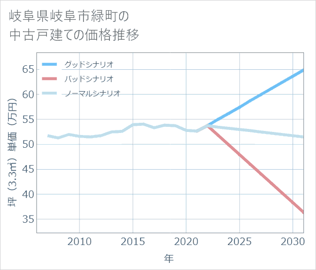 岐阜県岐阜市緑町の中古戸建て価格推移