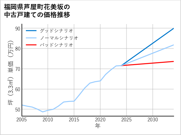 福岡県芦屋町花美坂の中古戸建て価格推移
