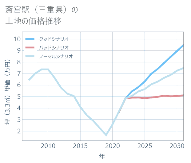 斎宮駅(三重県)の土地価格推移