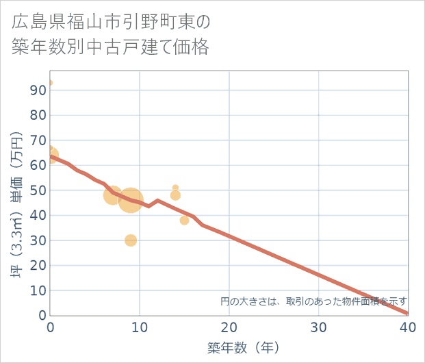 広島県福山市引野町東の築年数別の中古戸建て坪単価