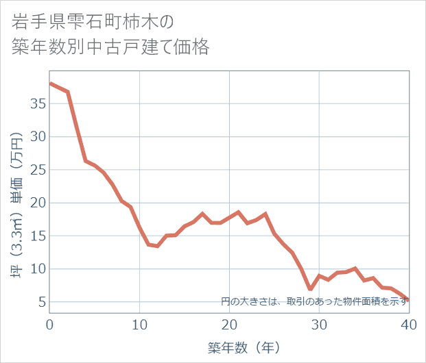 岩手県雫石町柿木の築年数別の中古戸建て坪単価