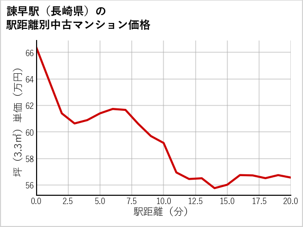 諫早駅（長崎県）の徒歩距離別の中古マンション坪単価