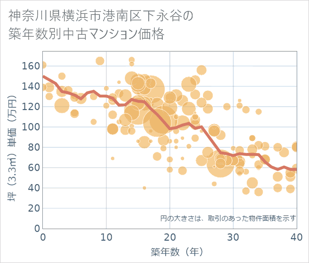 神奈川県横浜市港南区下永谷の築年数別の中古マンション坪単価