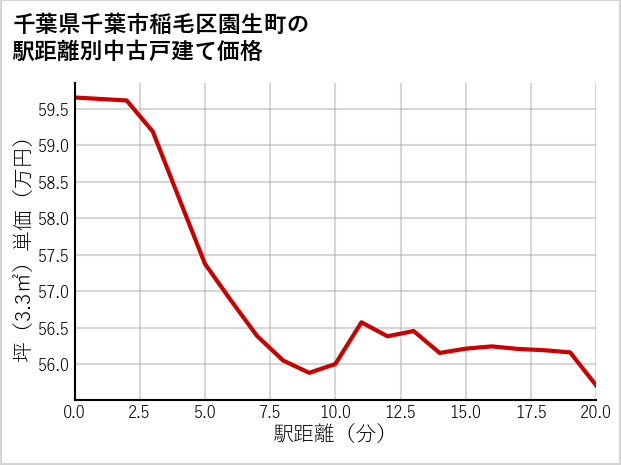 千葉県千葉市稲毛区園生町の徒歩距離別の中古戸建て坪単価