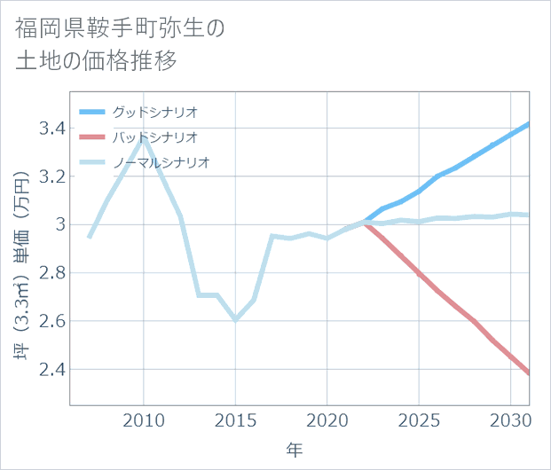 福岡県鞍手町弥生の土地価格推移