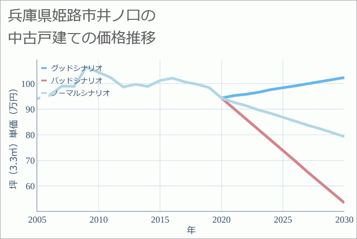 兵庫県姫路市井ノ口の中古戸建て価格推移