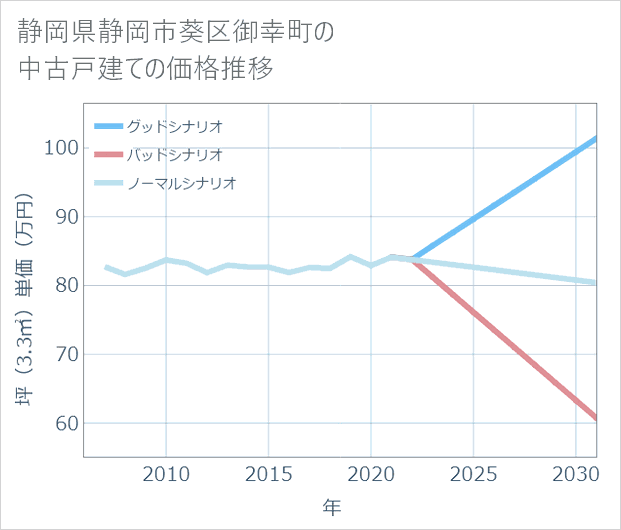 静岡県静岡市葵区御幸町の中古戸建て価格推移