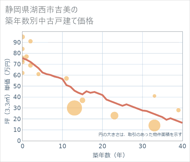 静岡県湖西市吉美の築年数別の中古戸建て坪単価