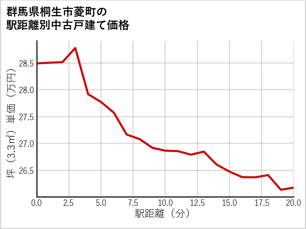 群馬県桐生市菱町の徒歩距離別の中古戸建て坪単価