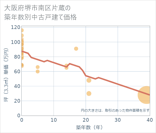 大阪府堺市南区片蔵の築年数別の中古戸建て坪単価