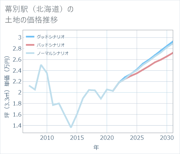 幕別駅(北海道)の土地価格推移