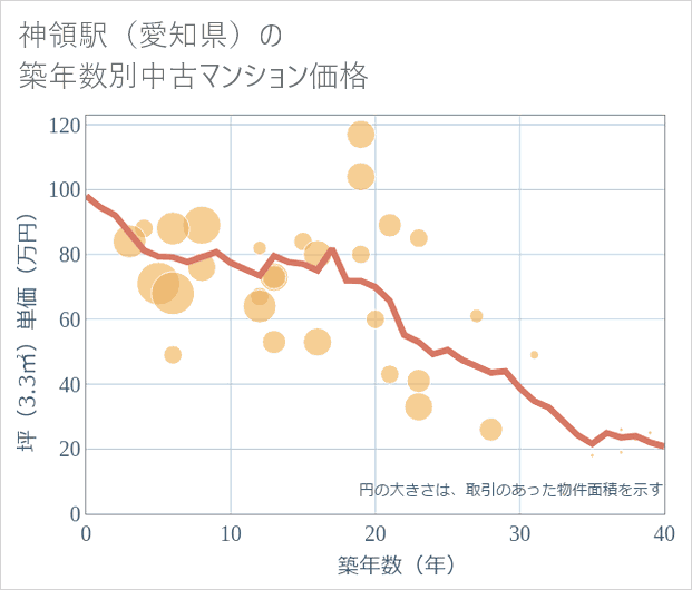 神領駅(愛知県)の築年数別の中古マンション坪単価