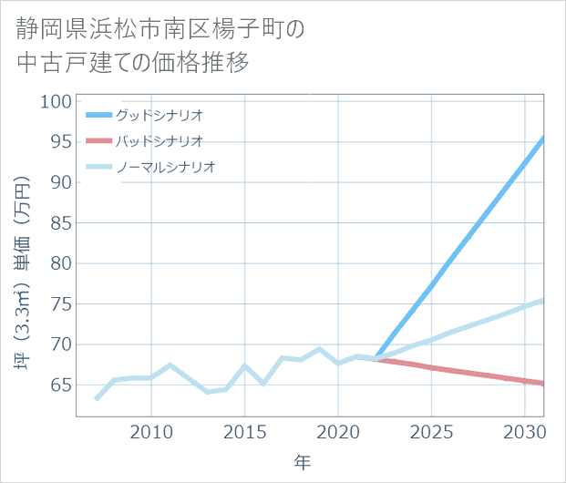 静岡県浜松市南区楊子町の中古戸建て価格推移