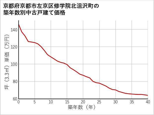 京都府京都市左京区修学院北沮沢町の築年数別の中古戸建て坪単価
