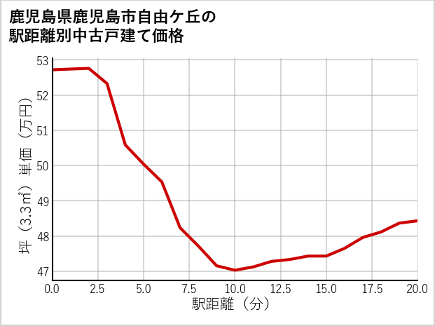 鹿児島県鹿児島市自由ケ丘の徒歩距離別の中古戸建て坪単価