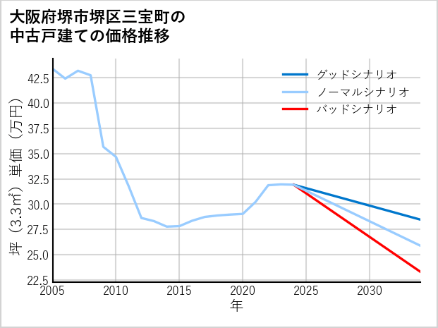 大阪府堺市堺区三宝町の中古戸建て価格推移