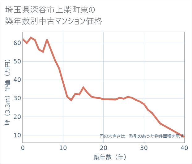 埼玉県深谷市上柴町東の築年数別の中古マンション坪単価