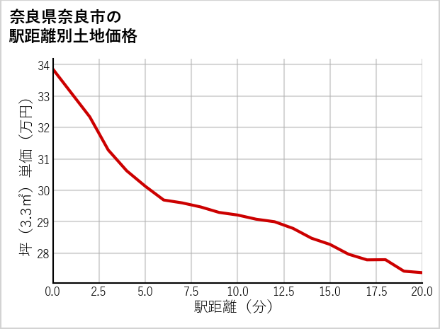 奈良県奈良市杏町の徒歩距離別の土地坪単価