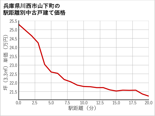 兵庫県川西市山下町の徒歩距離別の中古戸建て坪単価
