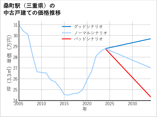 桑町駅（三重県）の中古戸建て価格推移