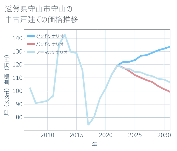 滋賀県守山市守山の中古戸建て価格推移