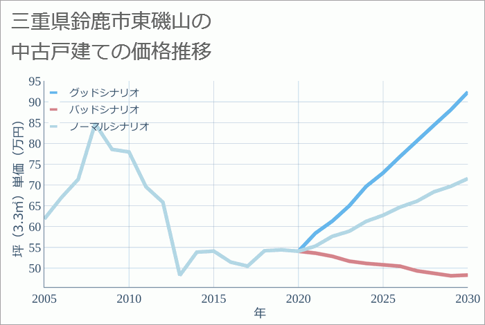 三重県鈴鹿市東磯山の中古戸建て価格推移