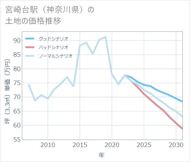 宮崎台駅(神奈川県)の土地価格推移