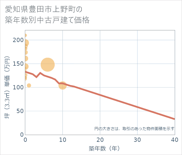 愛知県豊田市上野町の築年数別の中古戸建て坪単価