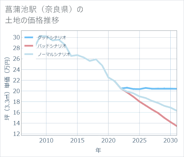 菖蒲池駅(奈良県)の土地価格推移