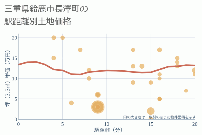 三重県鈴鹿市長澤町の徒歩距離別の土地坪単価