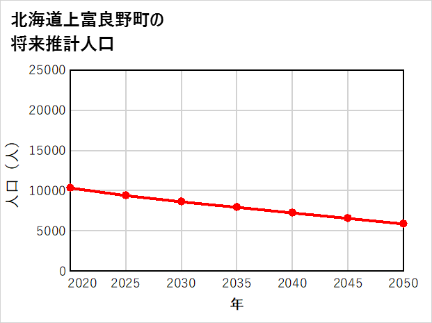 上富良野町の将来推計人口
