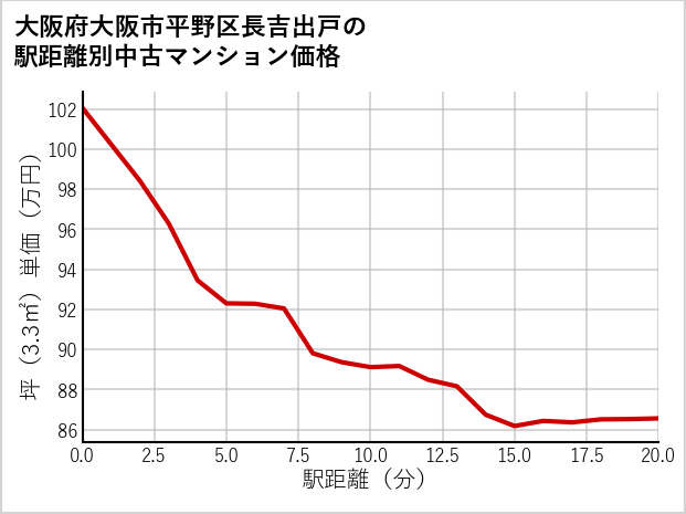 大阪府大阪市平野区長吉出戸の徒歩距離別の中古マンション坪単価