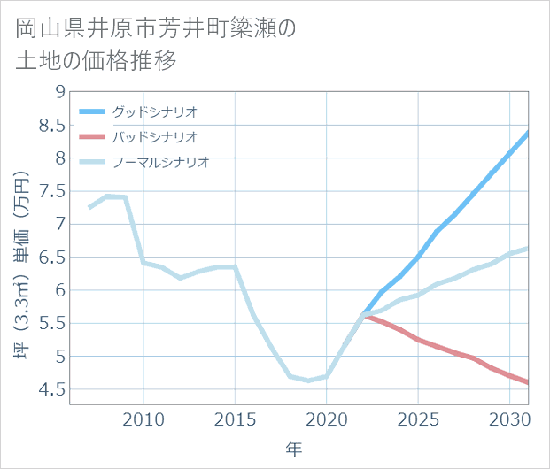 岡山県井原市芳井町簗瀬の土地価格推移